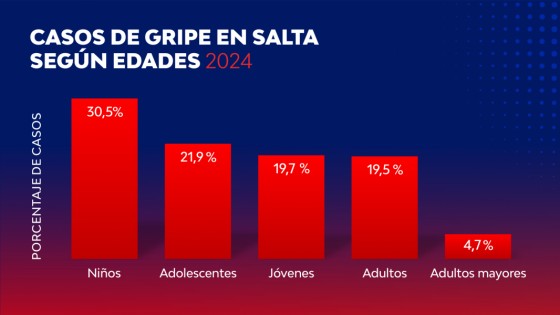 Más de la mitad de los casos de gripe en Salta son de niños y adolescentes